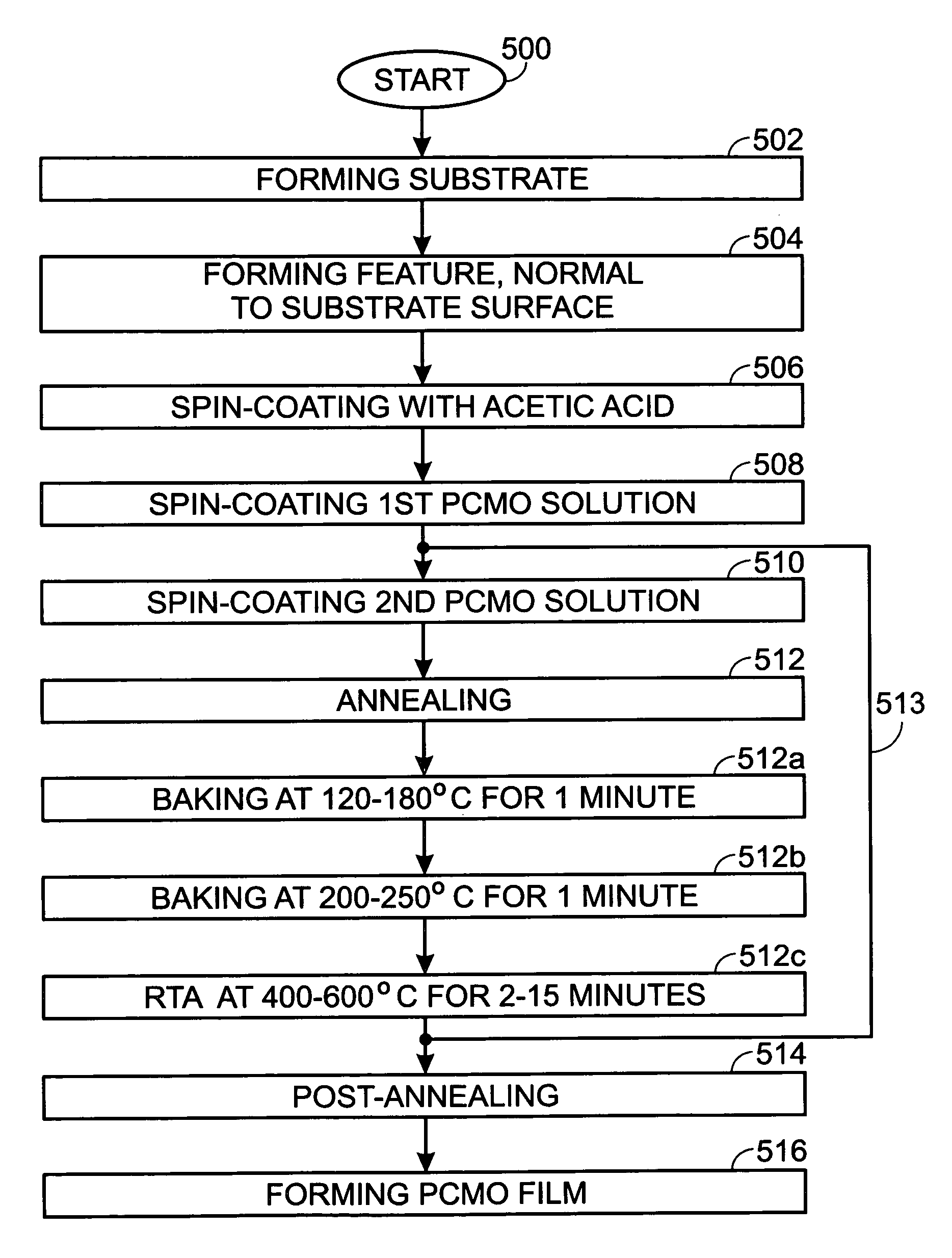 PCMO spin-coat deposition