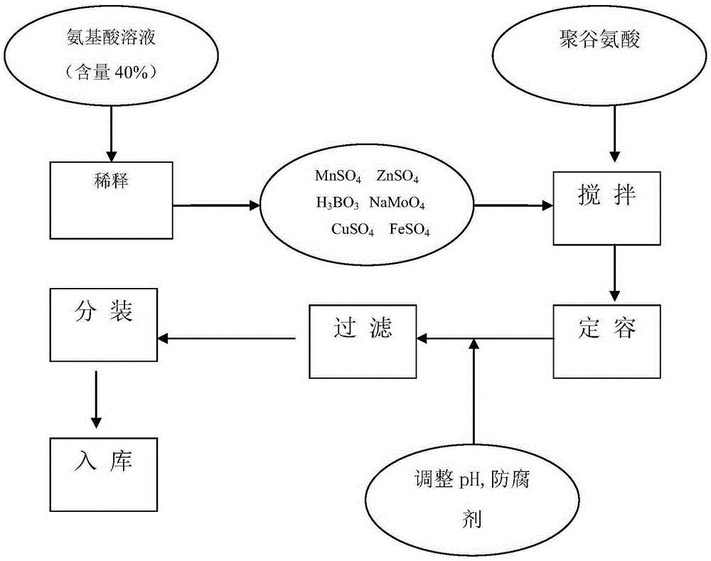 Water soluble fertilizer with poly-gamma-glutamic acid and application thereof