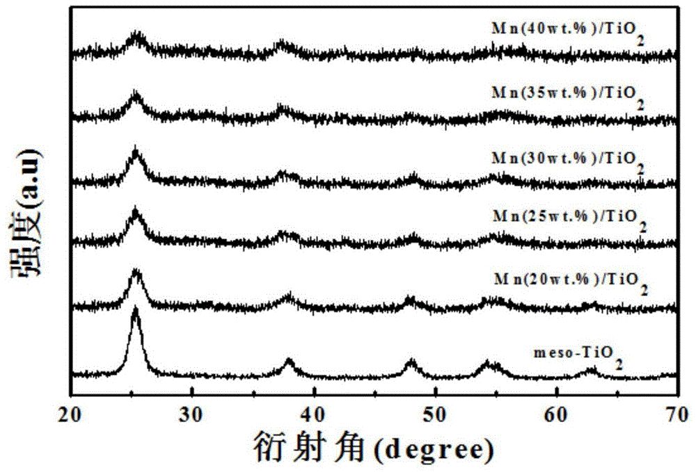 Manganese oxide/titanium dioxide catalyst for FCC (catalytic cracking) regenerated flue gas denitrification, preparation method therefore and applications