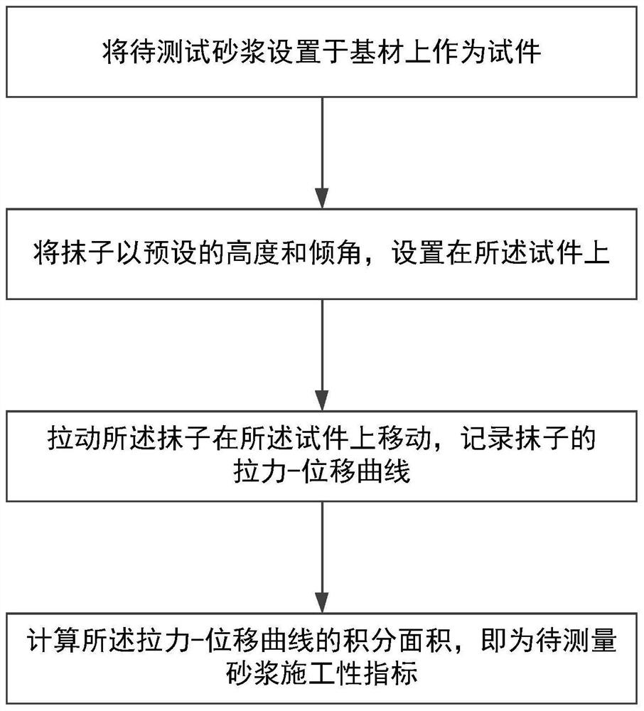 A kind of testing device and testing method of mortar constructability