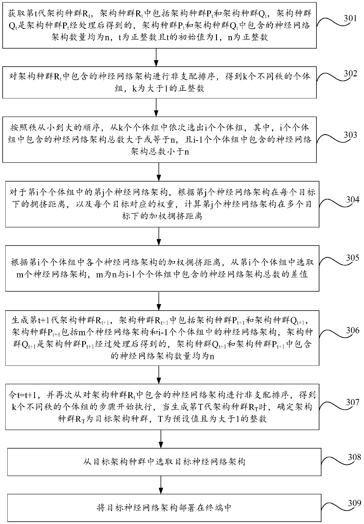 Population generation method and selection method and device of neural network architecture