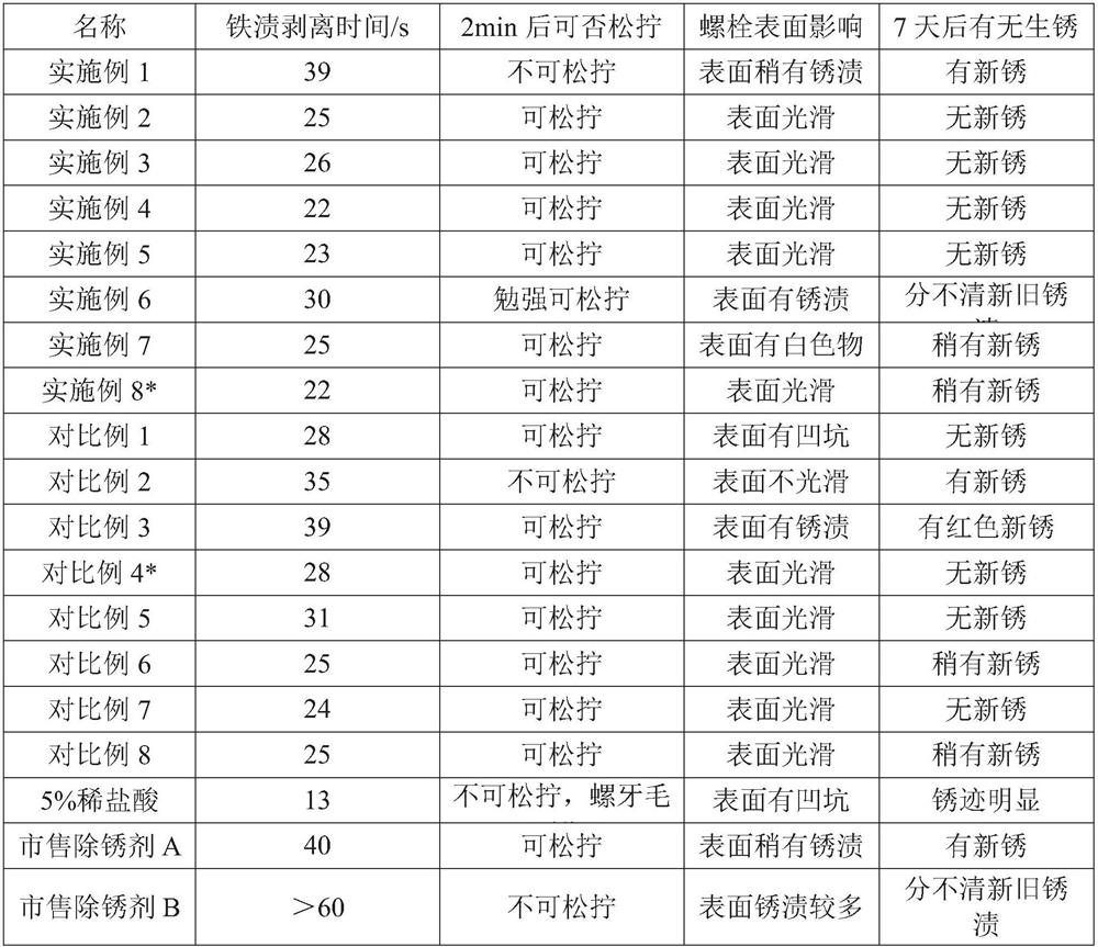 Rust remover and preparation method and application thereof