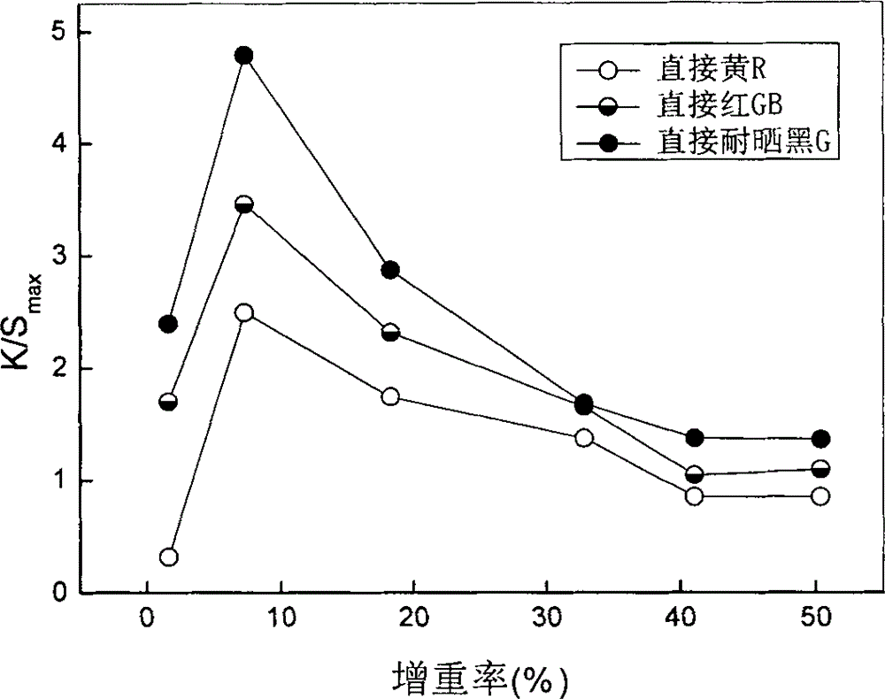 Direct dye dyeing method of polyacrylonitrile fibers