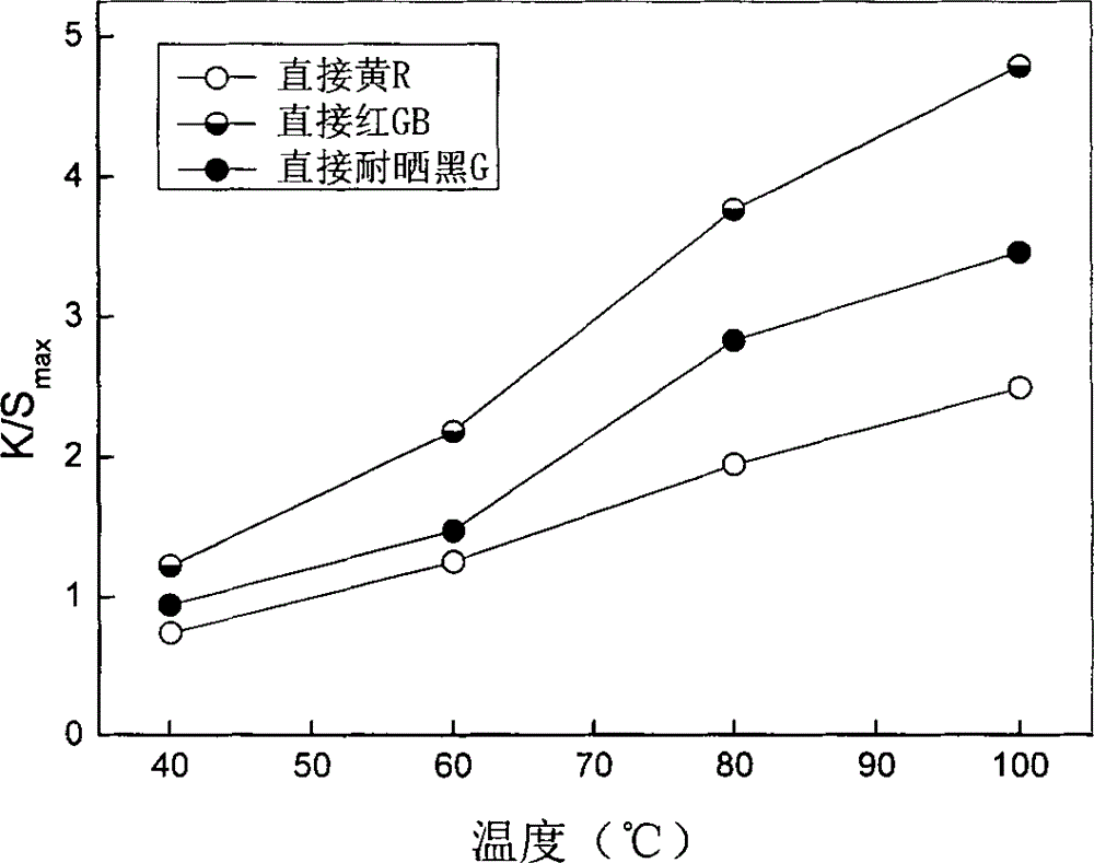 Direct dye dyeing method of polyacrylonitrile fibers