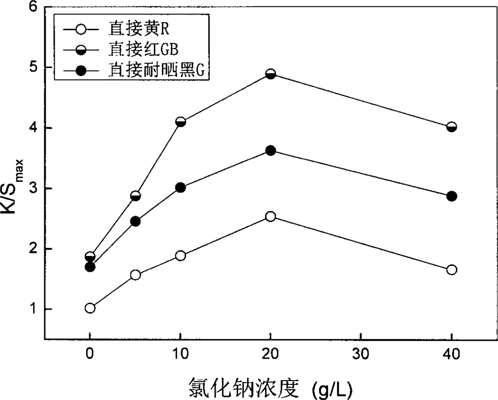 Direct dye dyeing method of polyacrylonitrile fibers