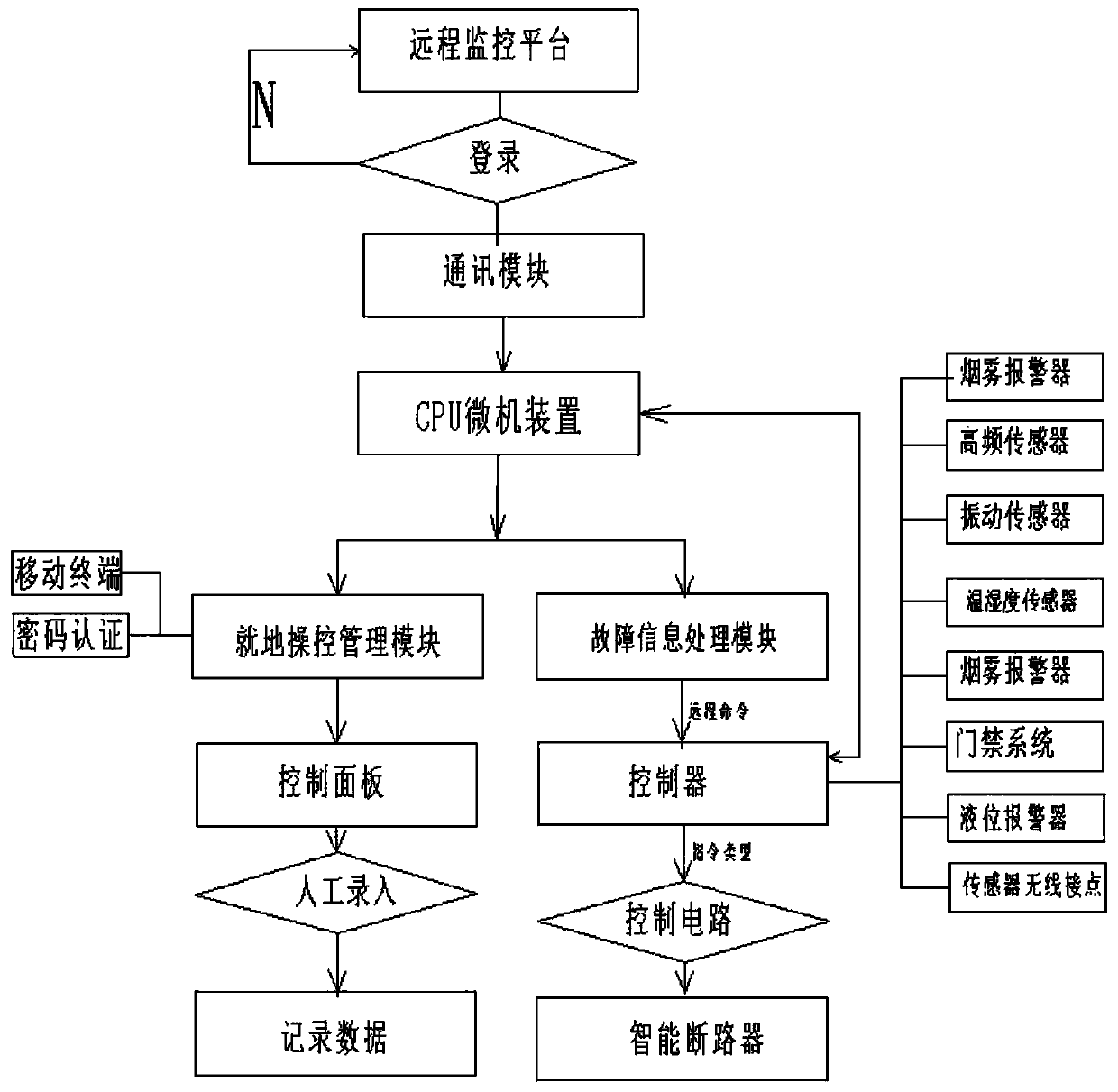 High-voltage ring main unit monitoring control system of cable and implementation method of monitoring control system