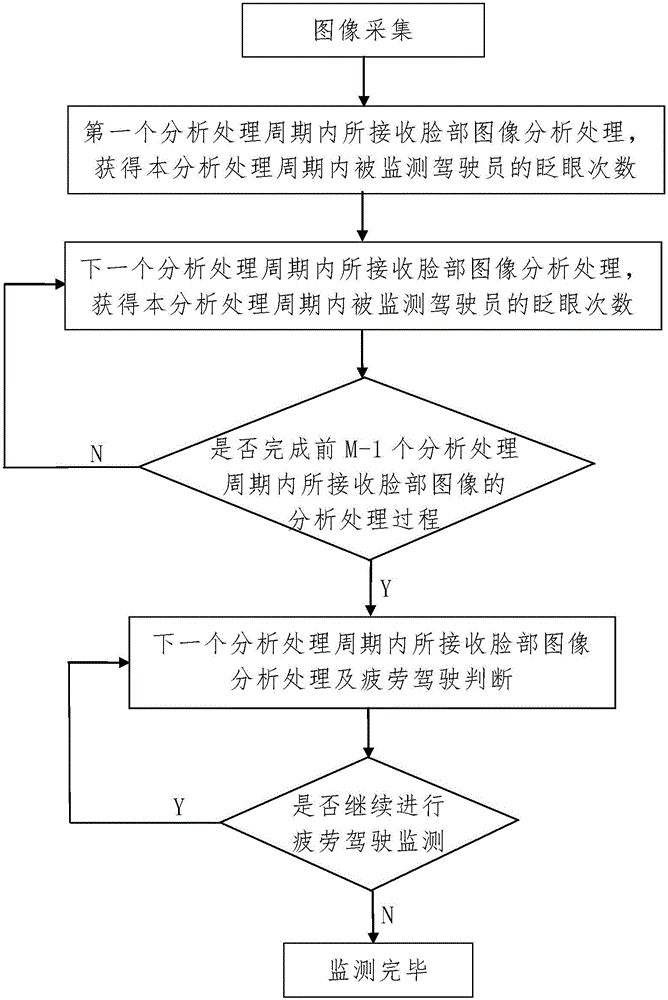 Fatigue driving monitoring method based on blink detection