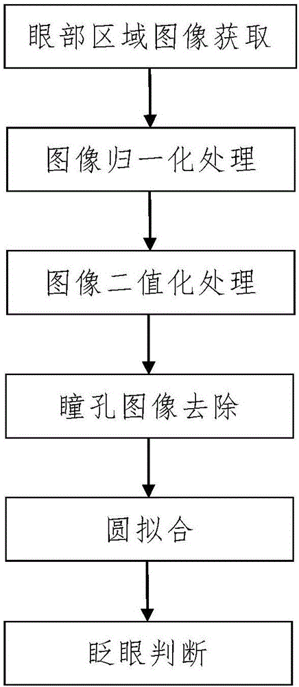 Fatigue driving monitoring method based on blink detection