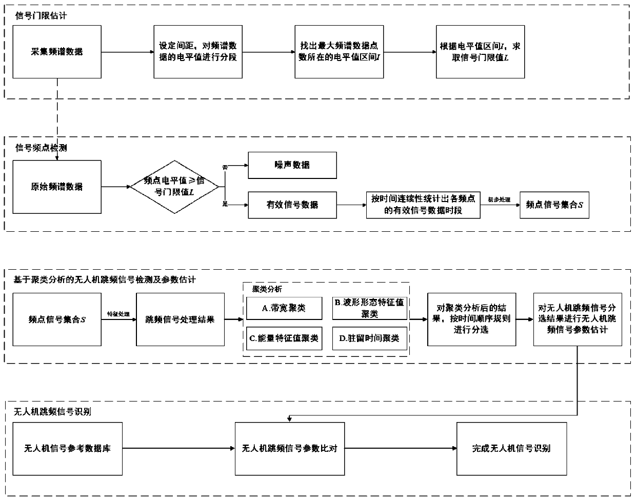 Unmanned aerial vehicle frequency hopping signal detection and identification method based on clustering analysis