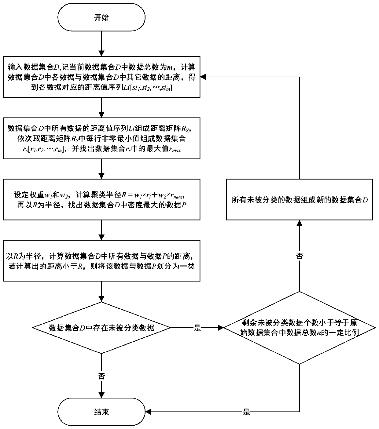 Unmanned aerial vehicle frequency hopping signal detection and identification method based on clustering analysis