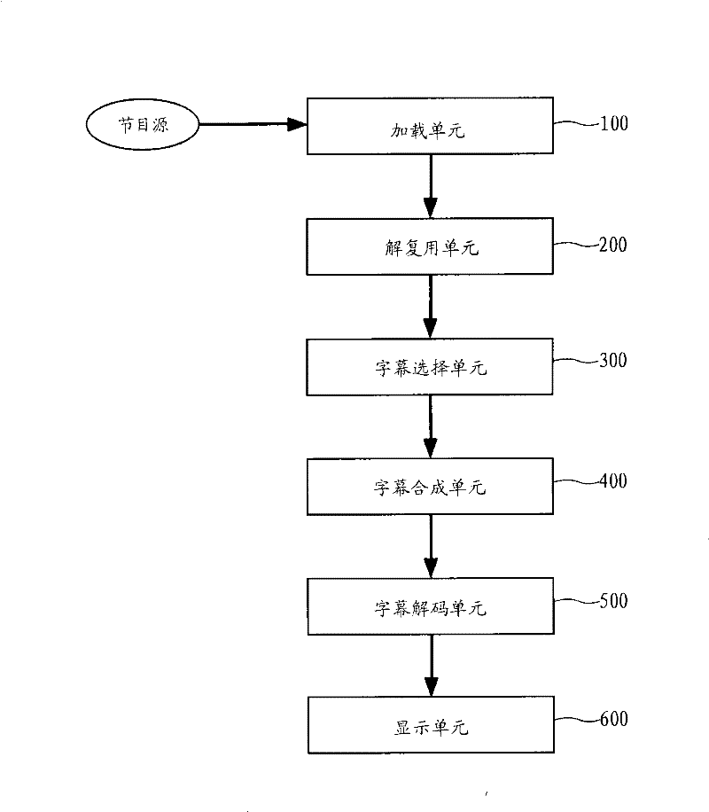 Equipment and method for reproducing captions