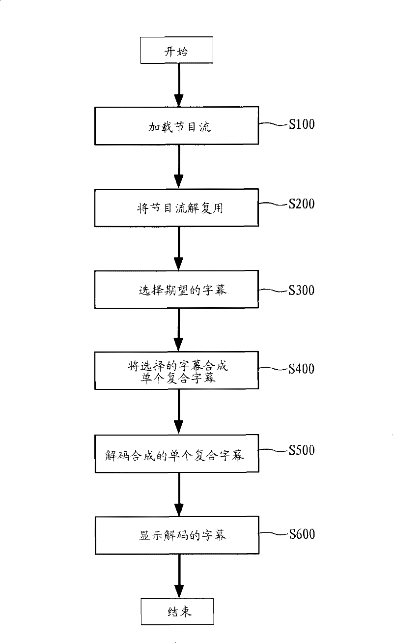 Equipment and method for reproducing captions