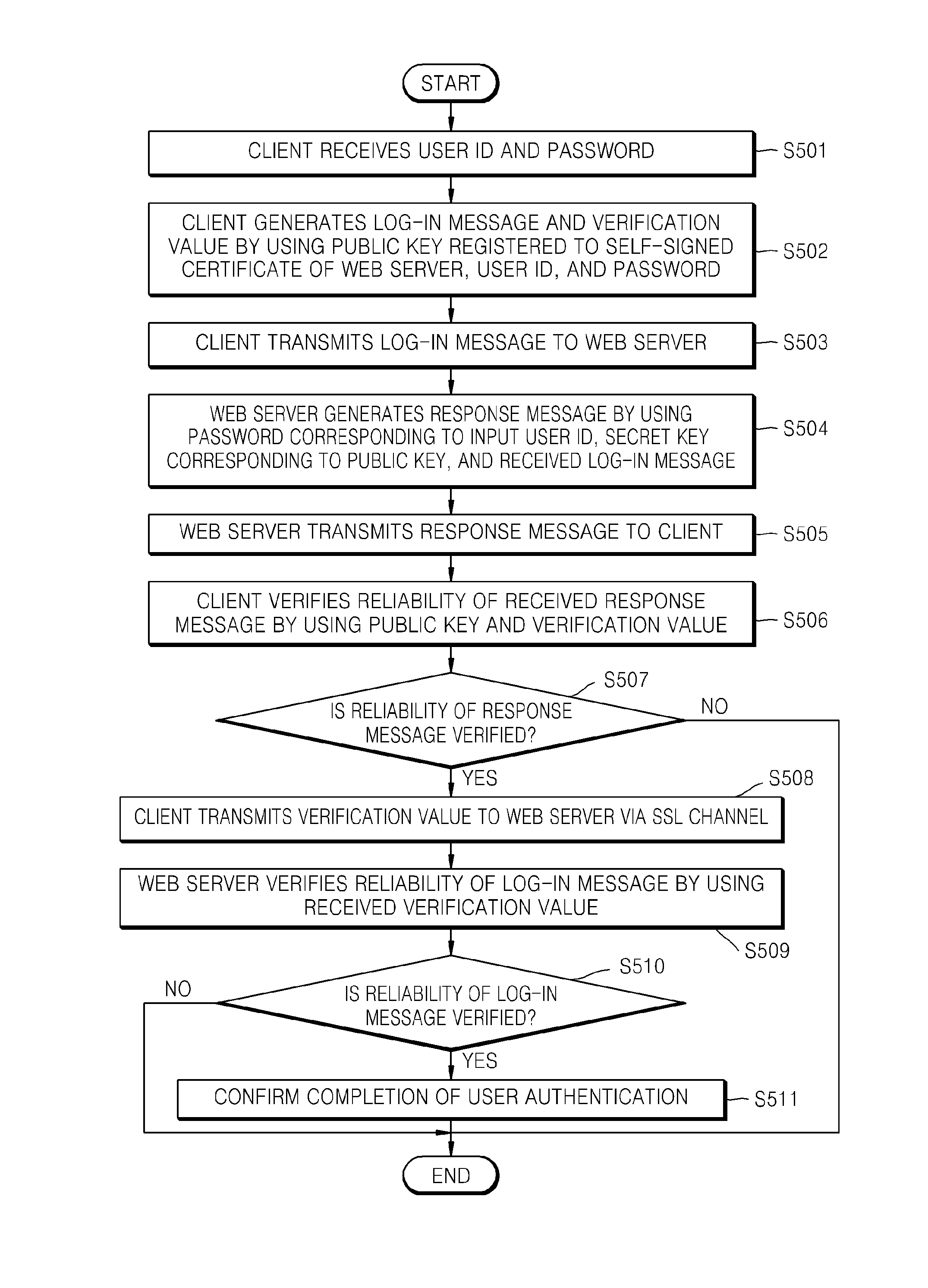 User authentication method using self-signed certificate of web server, client device and electronic device including web server performing the same