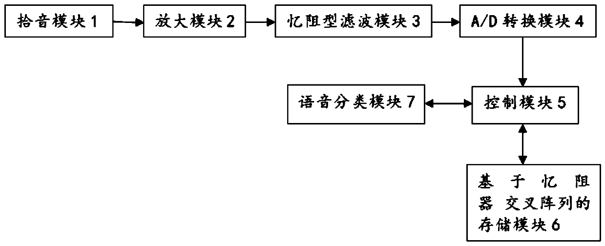 A Speech Storage and Classification System Based on Memristor