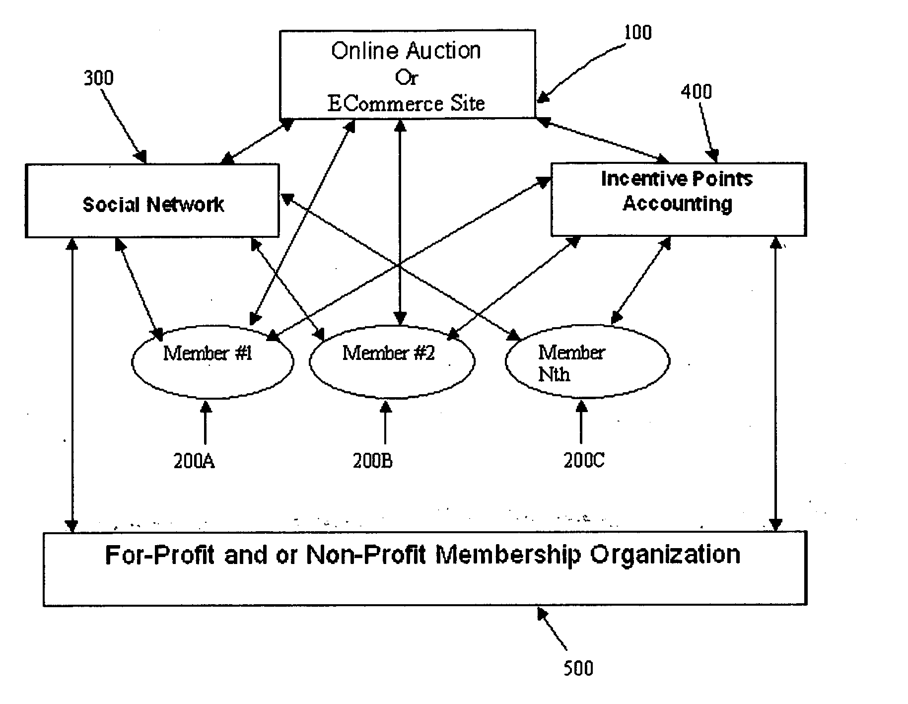 Business method and model for integrating social networking into electronic auctions and ecommerce venues.