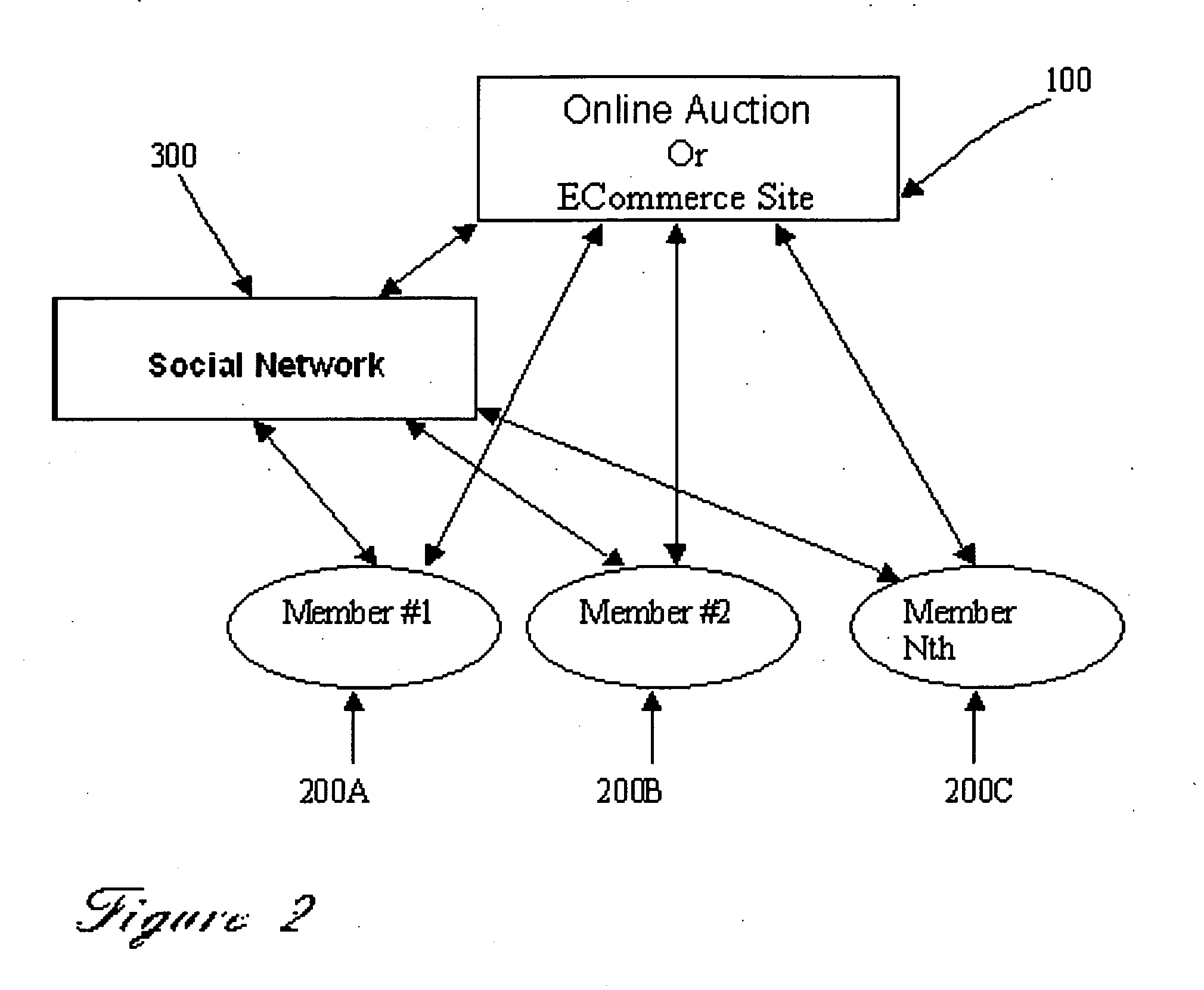 Business method and model for integrating social networking into electronic auctions and ecommerce venues.