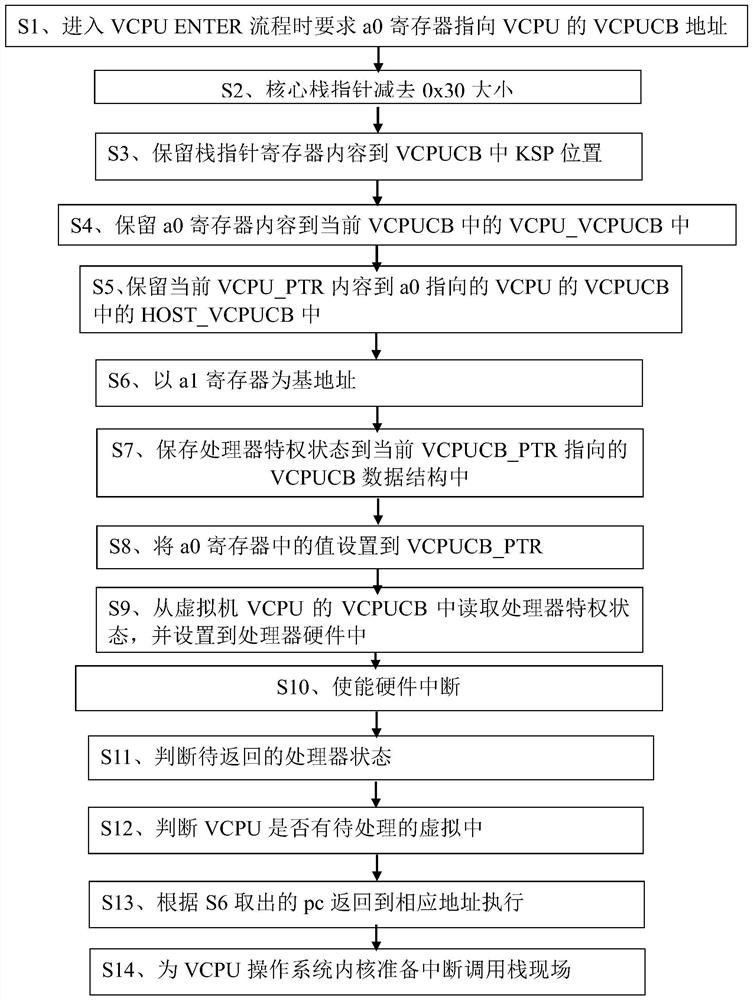 CPU virtualization method based on privileged instruction library