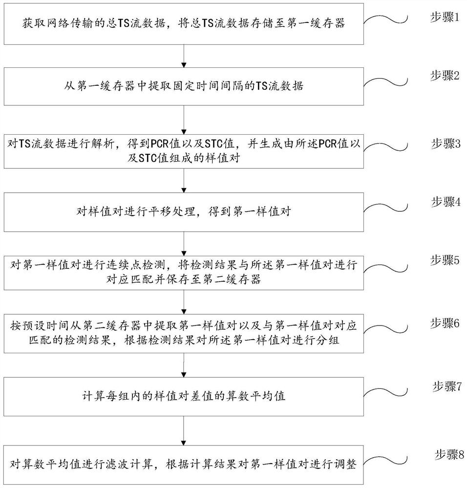 TS stream clock adjustment method and system, storage medium and electronic device