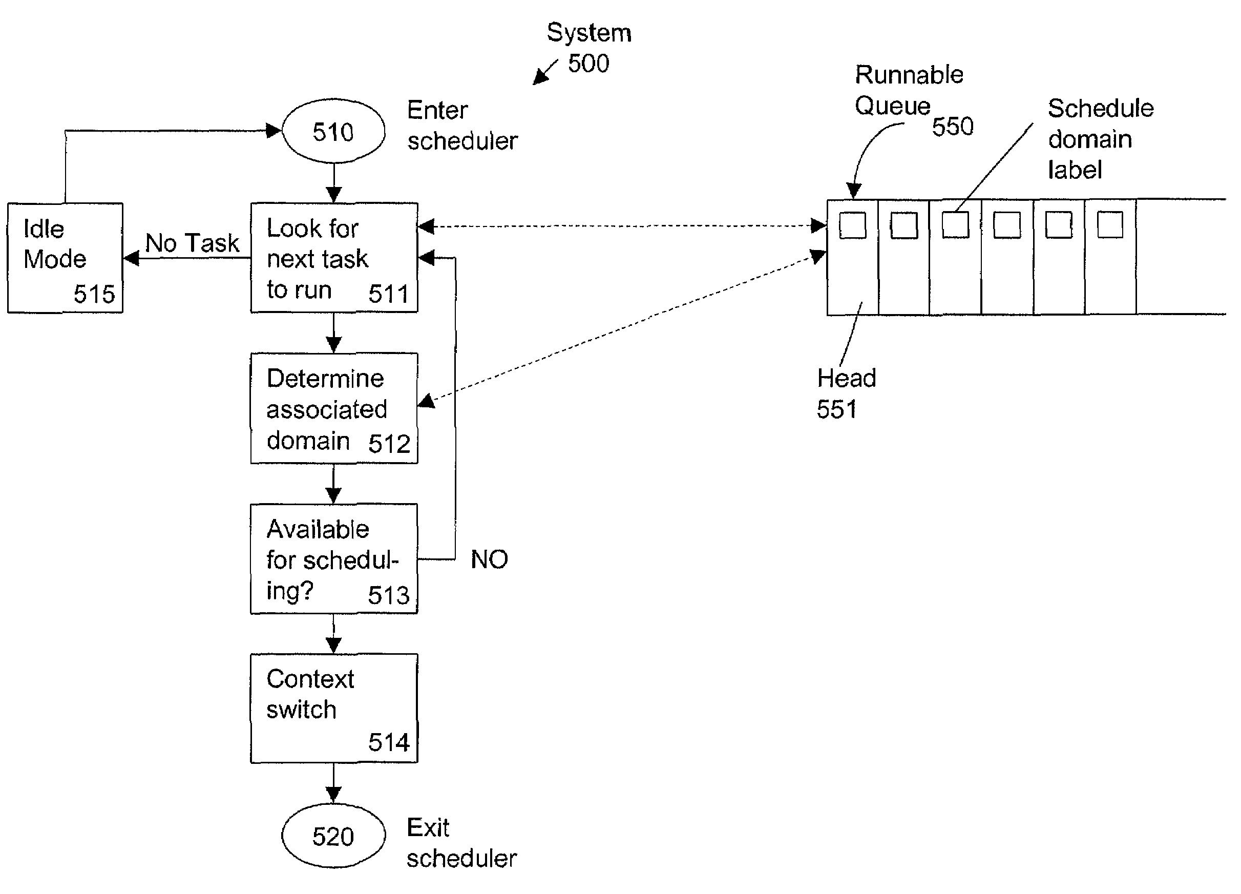 Symmetric multiprocessor synchronization using migrating scheduling domains