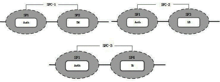 Business requirement transformation and deployment method for SDN (Software Defined Network)