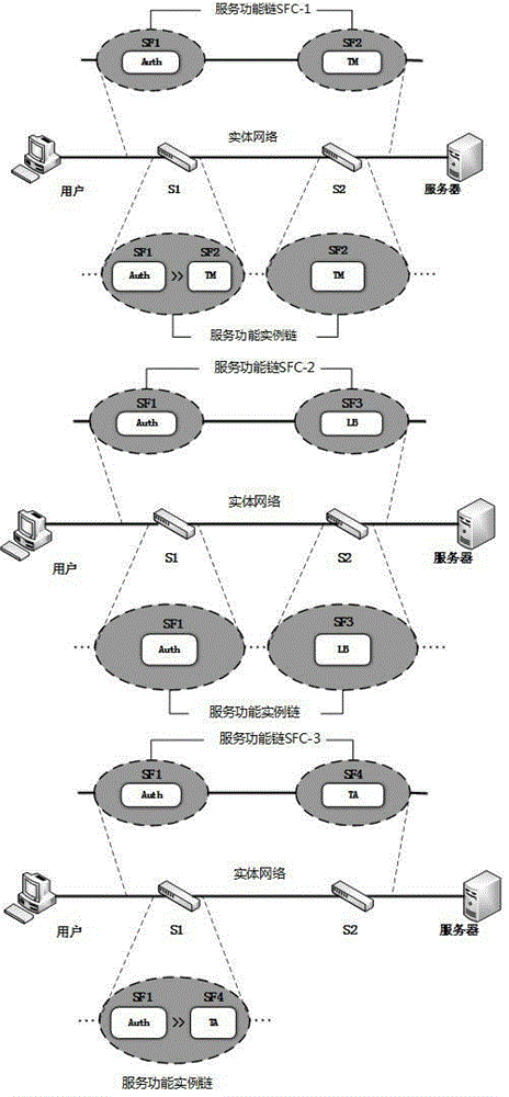 Business requirement transformation and deployment method for SDN (Software Defined Network)