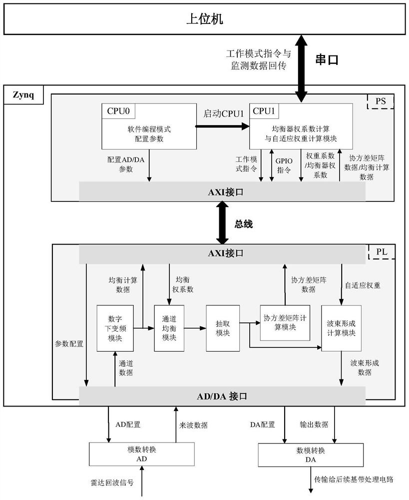 Self-adaptive broadband digital zero setting system and method based on Zynq chip