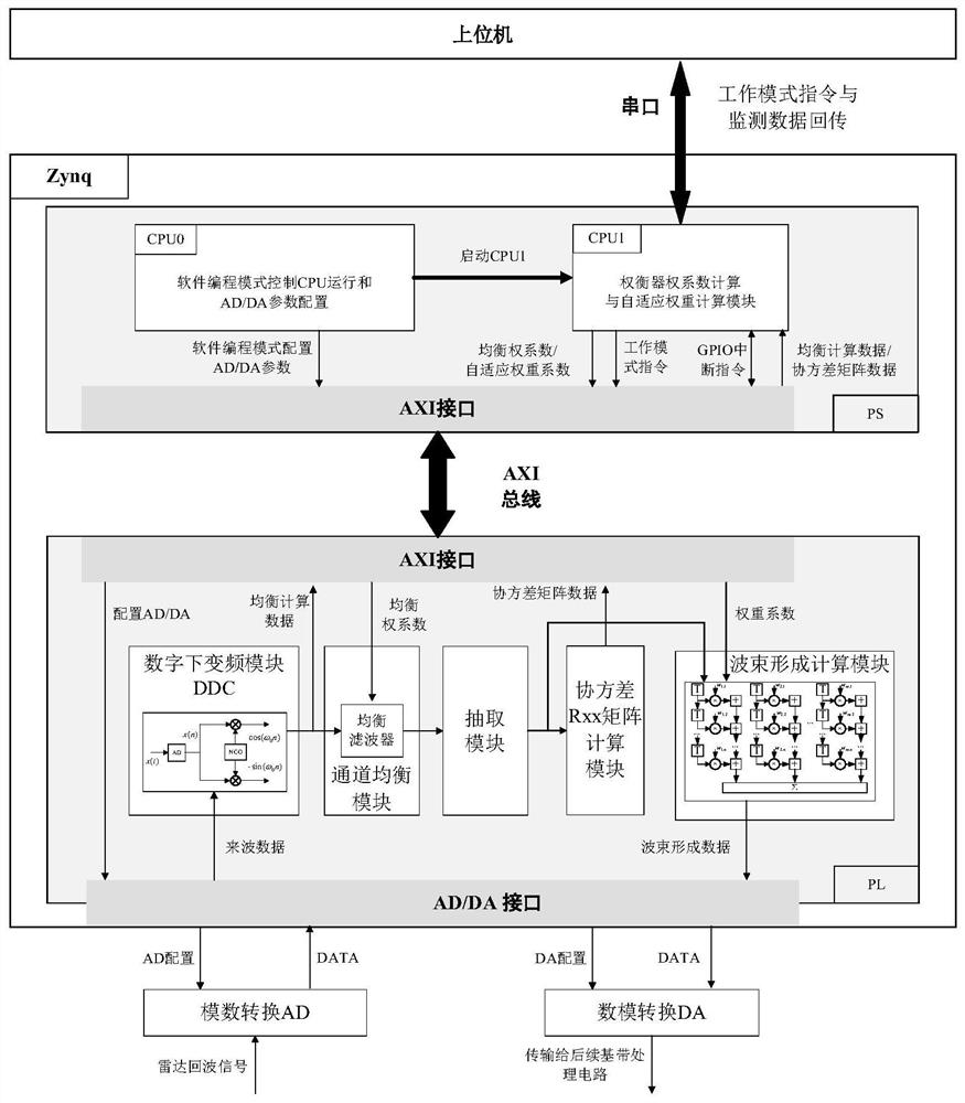 Self-adaptive broadband digital zero setting system and method based on Zynq chip