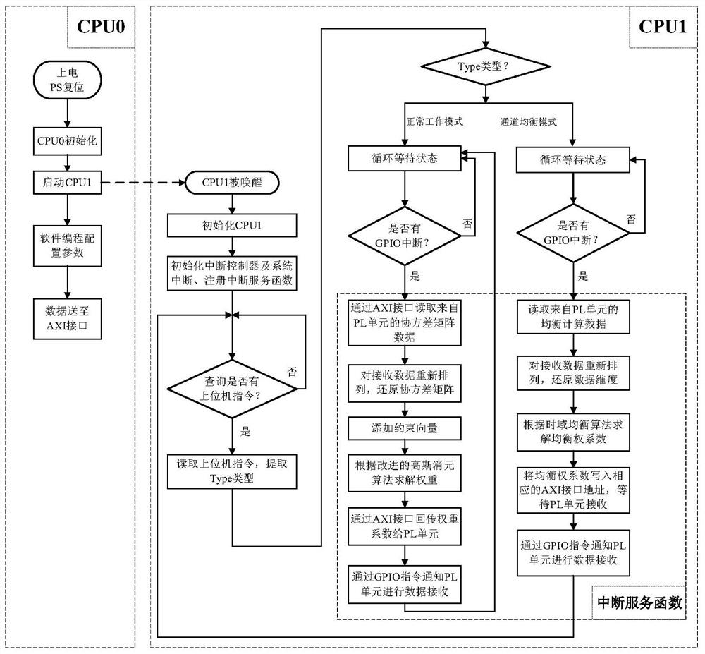 Self-adaptive broadband digital zero setting system and method based on Zynq chip