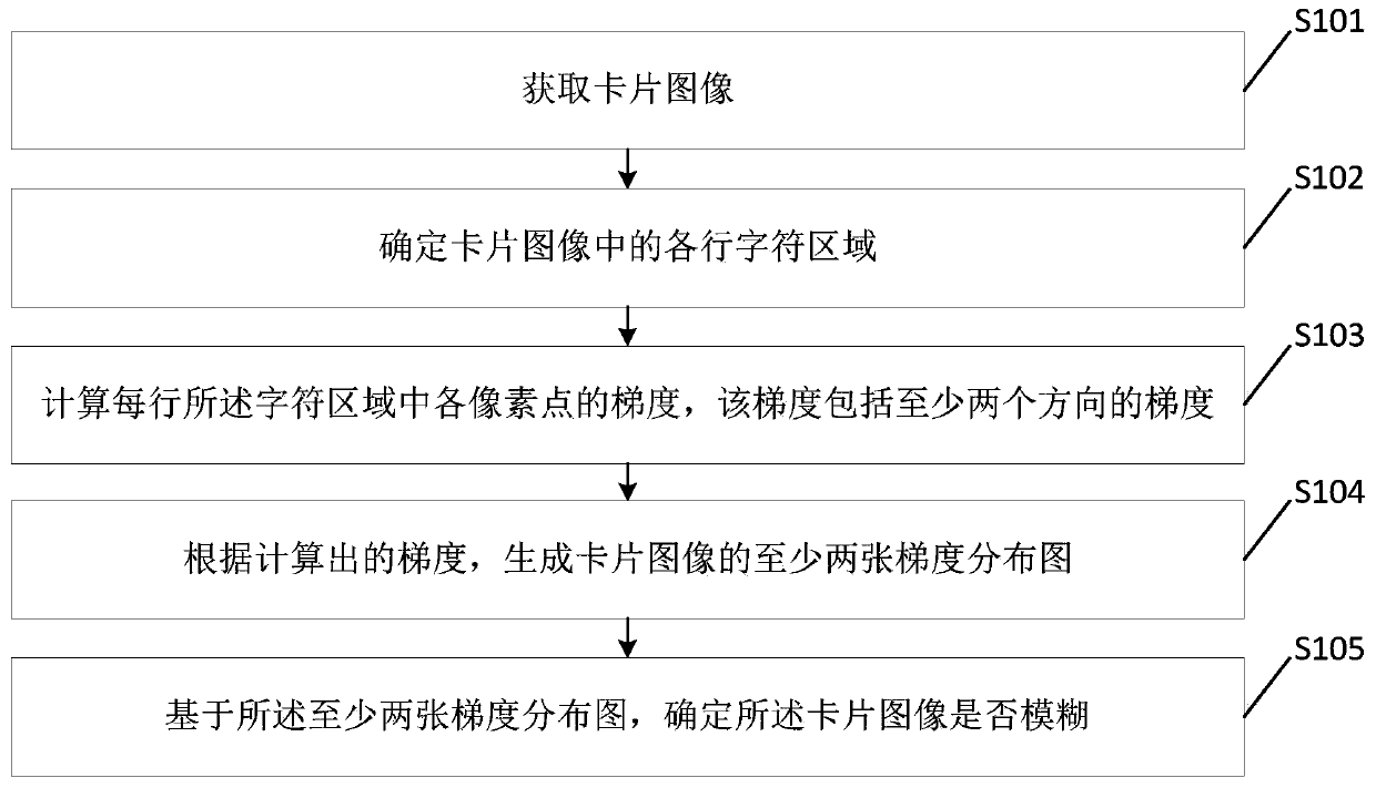 Card image fuzzy detection method and device