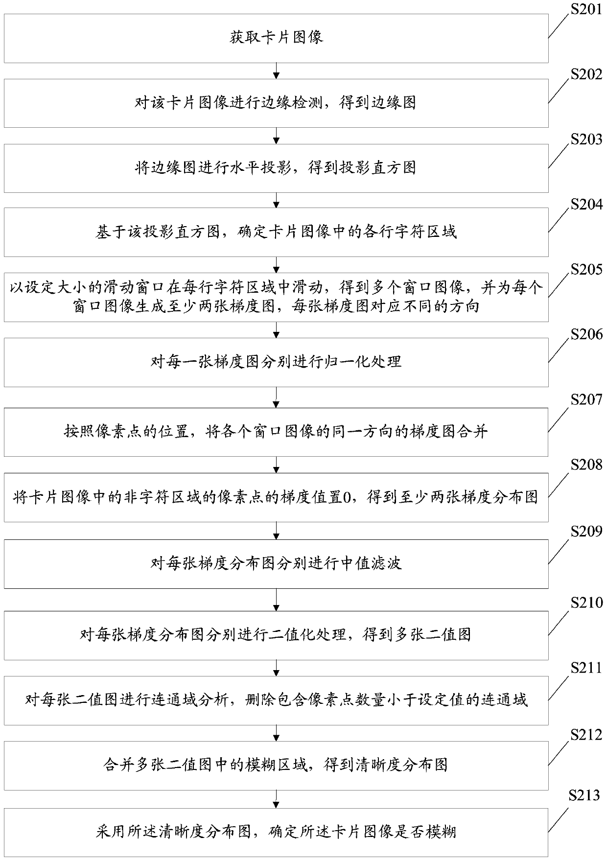 Card image fuzzy detection method and device