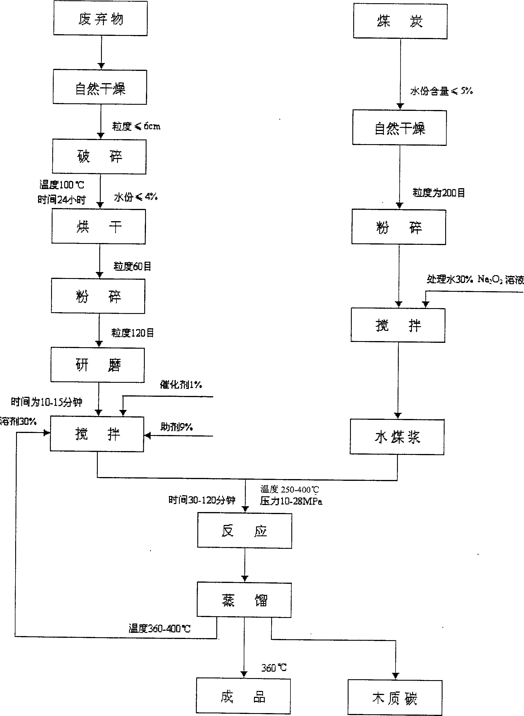 Process for producing diesel oil from wastes in agricultural and forest industries