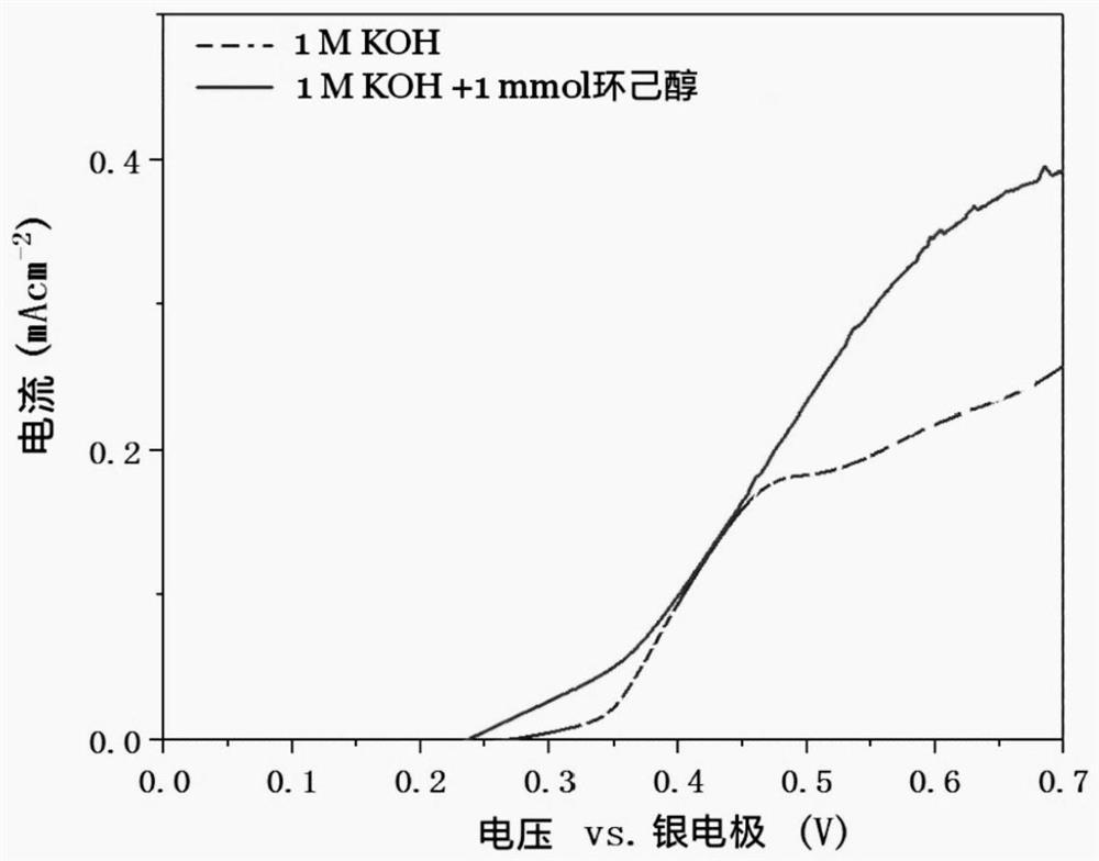 Method for producing hydrogen by coupling dicarboxylic acid prepared by electrocatalytic oxidation of cyclic alcohol/cyclic ketone