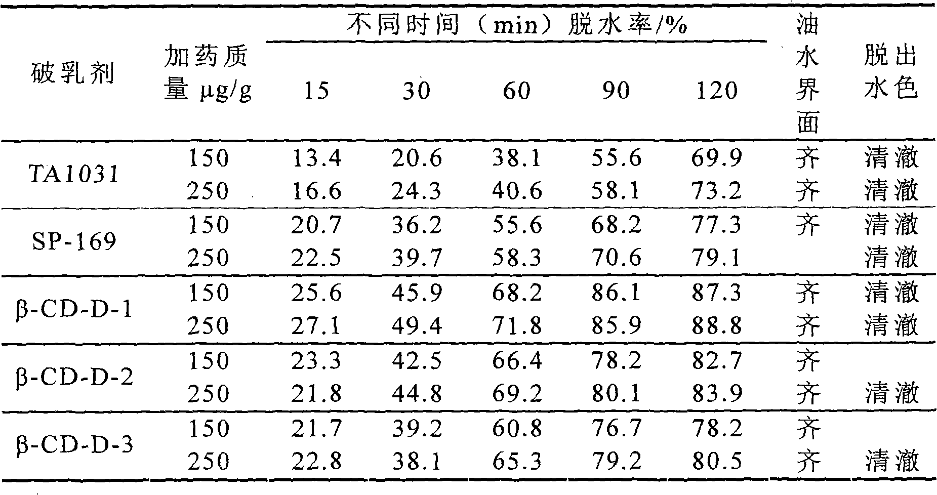 Preparation method and application of block polyether-beta-CD comb type demulsifying agent