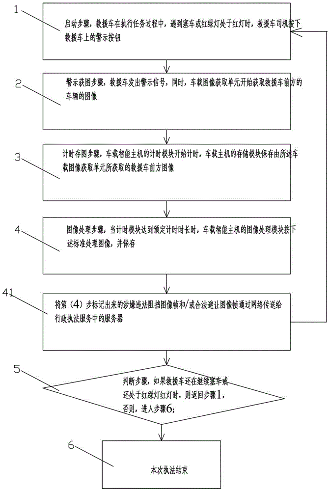 Evidence obtaining method and apparatus for realizing rescue vehicle traffic enforcement via alarm whistle linkage