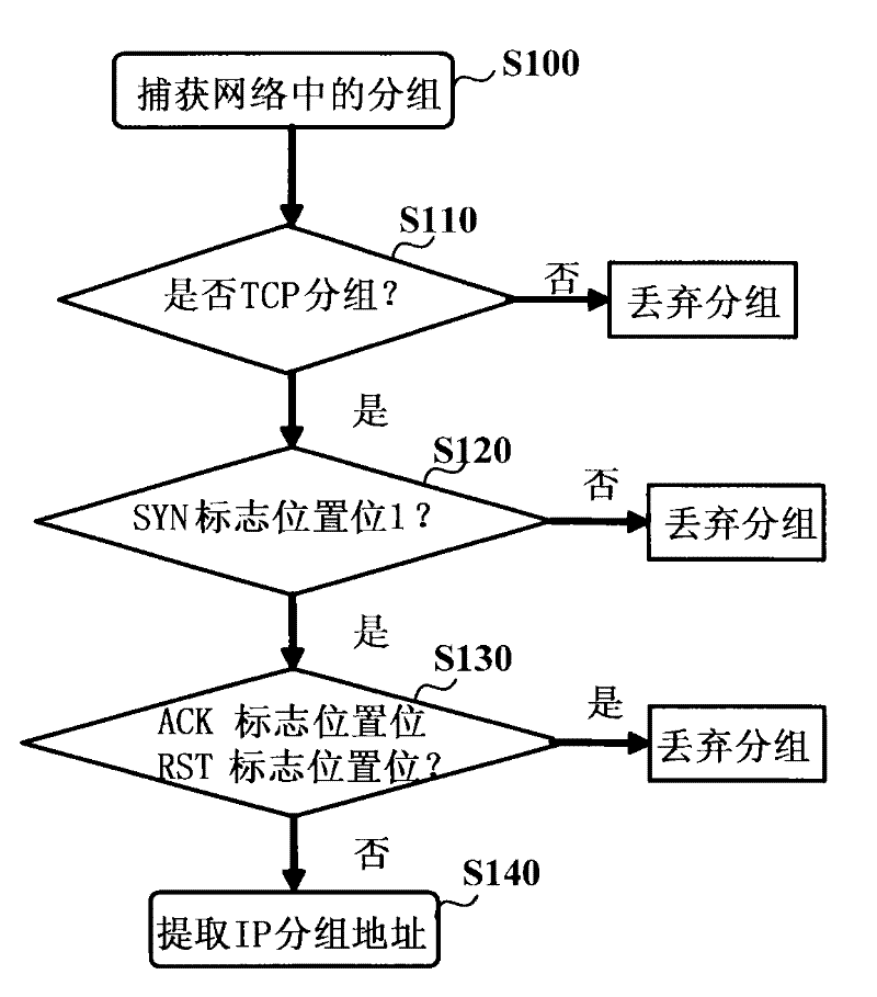 A method and system for detecting abnormal flow