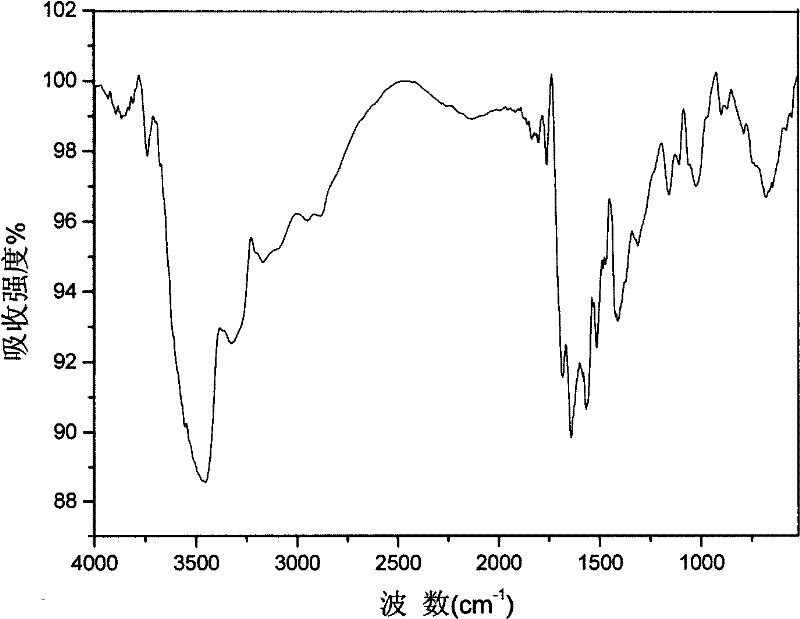 Carboxymethyl chitosan quaternary ammonium salt derivatives and preparation method thereof