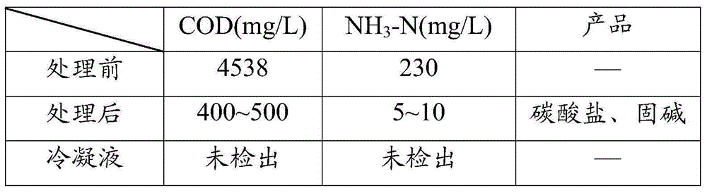 Recycling treatment method of dilute alkali wastewater