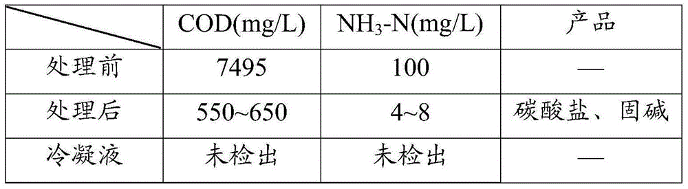 Recycling treatment method of dilute alkali wastewater