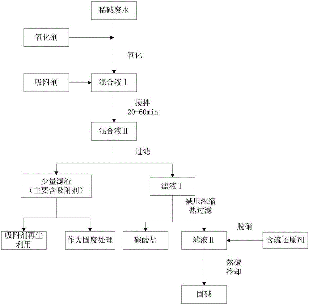 Recycling treatment method of dilute alkali wastewater