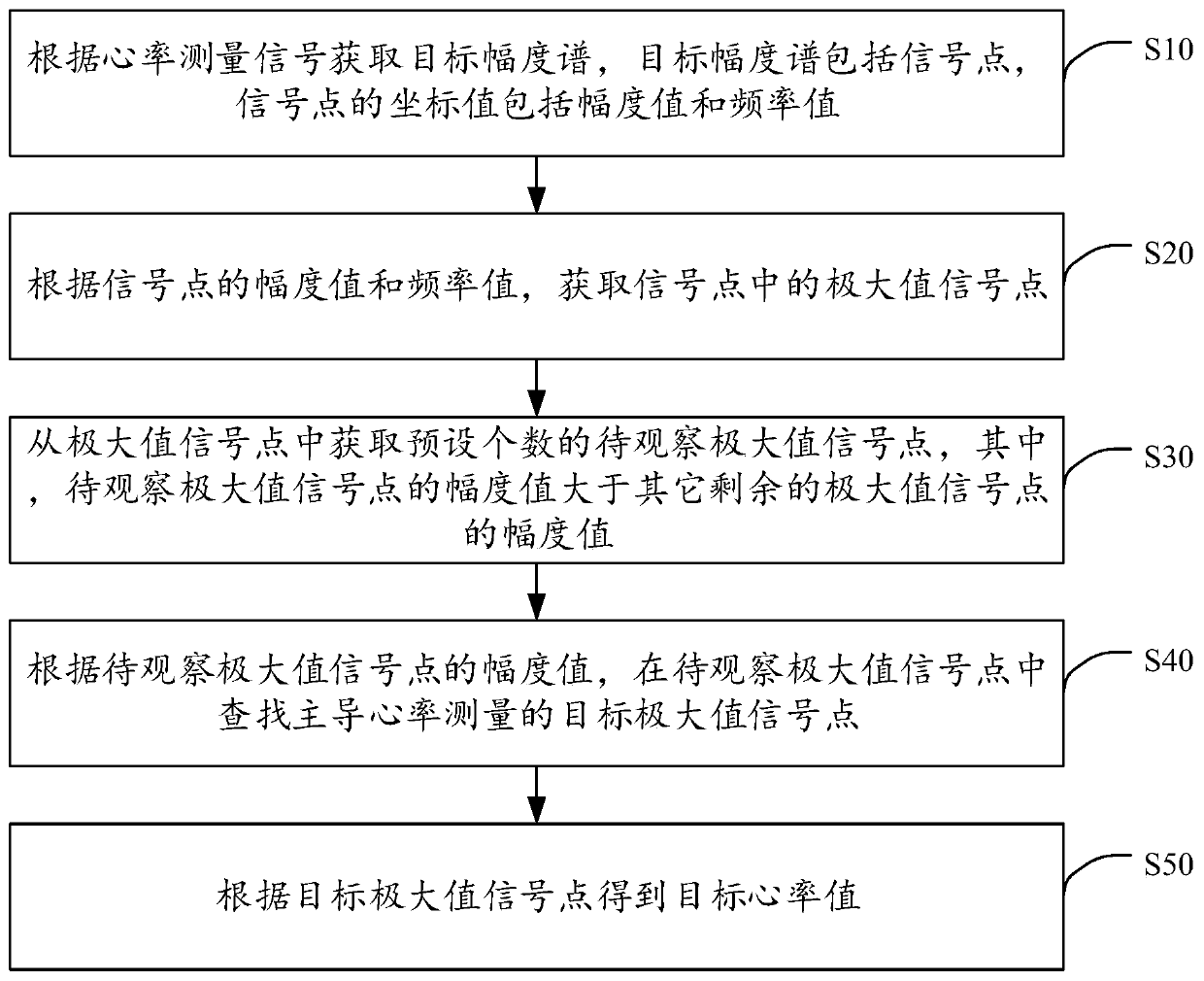 Heart rate measuring method, device thereof, computer equipment and storage medium