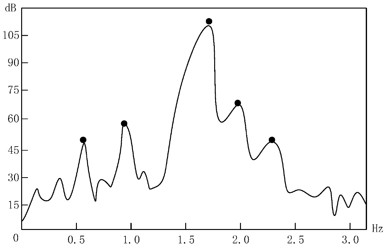 Heart rate measuring method, device thereof, computer equipment and storage medium