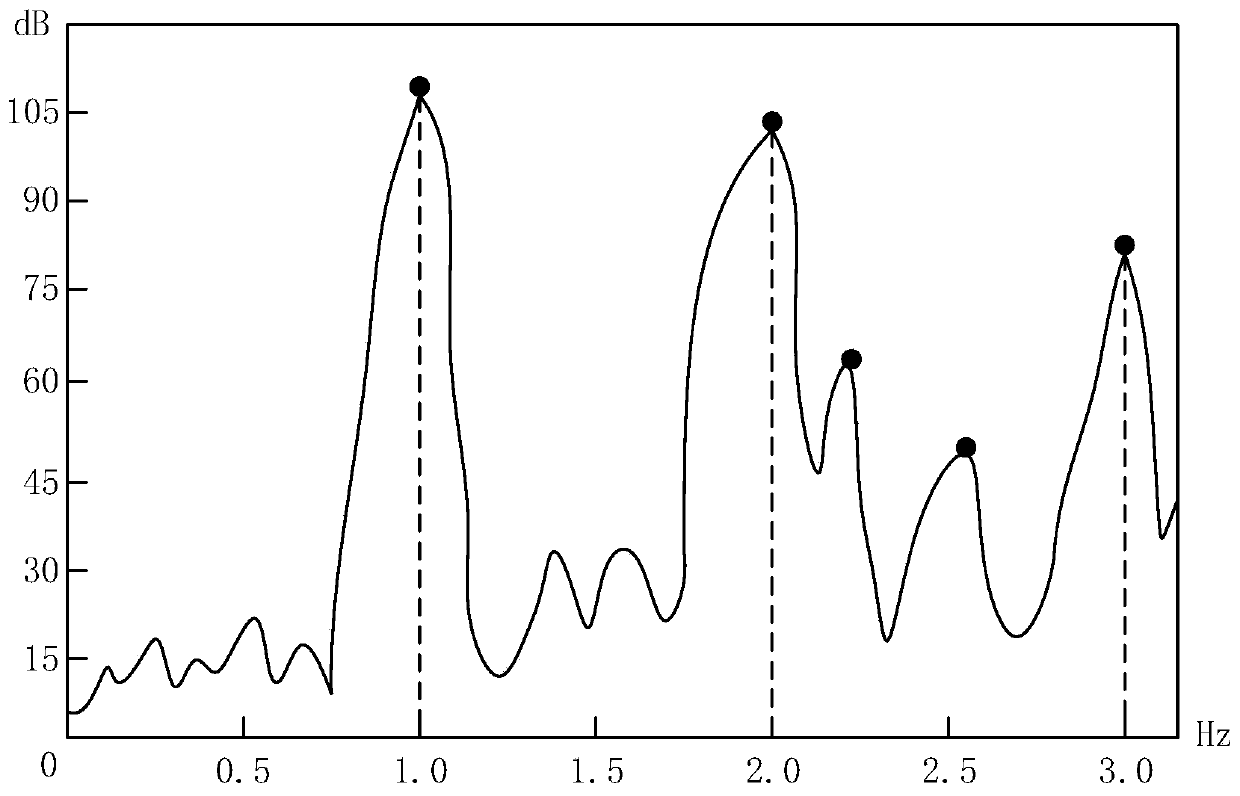 Heart rate measuring method, device thereof, computer equipment and storage medium