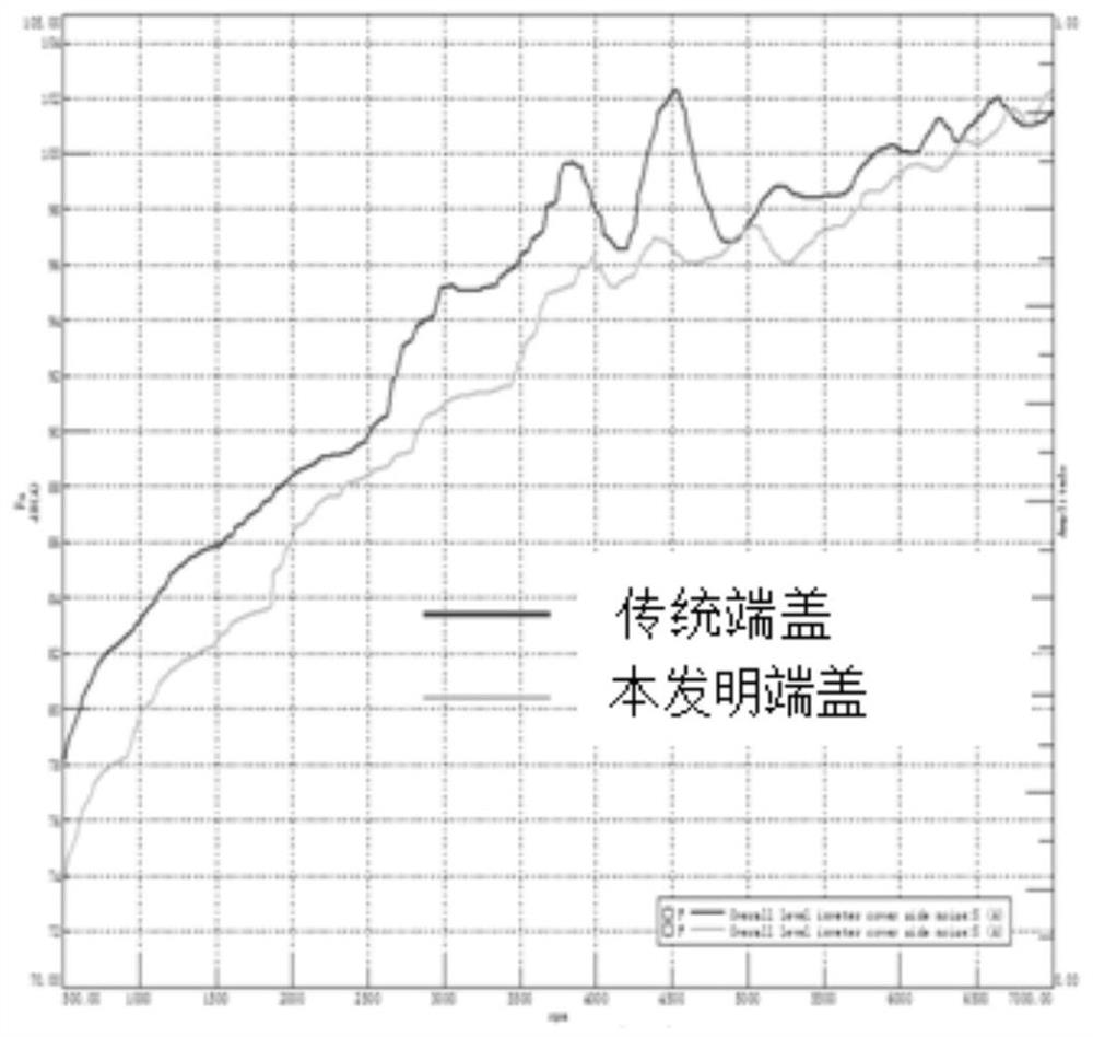 Low-noise electric vehicle motor end cover