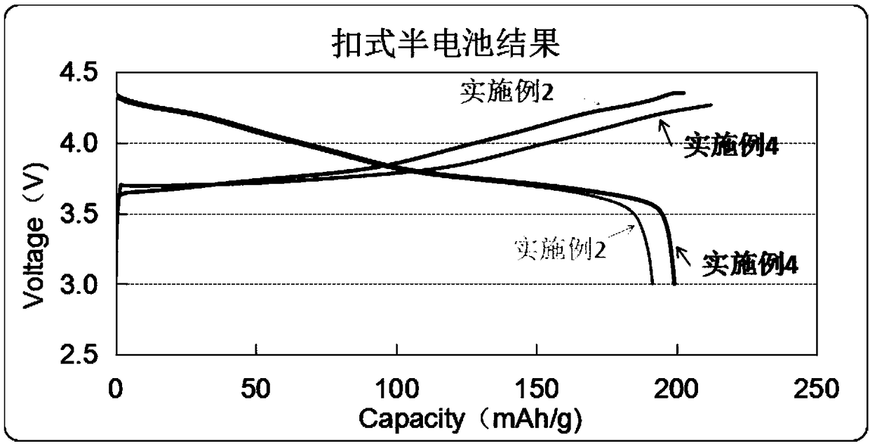 Nickel cobalt lithium aluminate positive electrode material and its preparation method and application