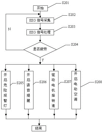 Fatigue driving early-warning and alleviating system for new energy automobile