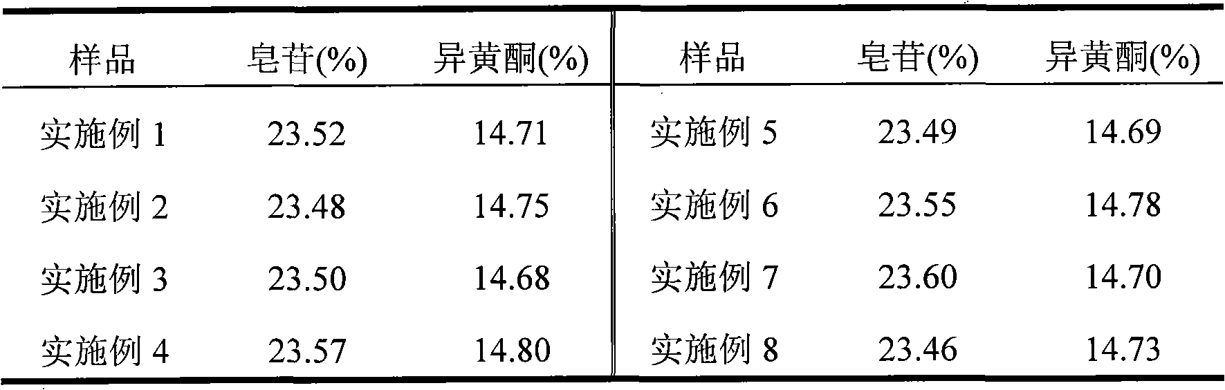 Effective fractions of cicer arietinum linn bean sprout and preparation method and application thereof