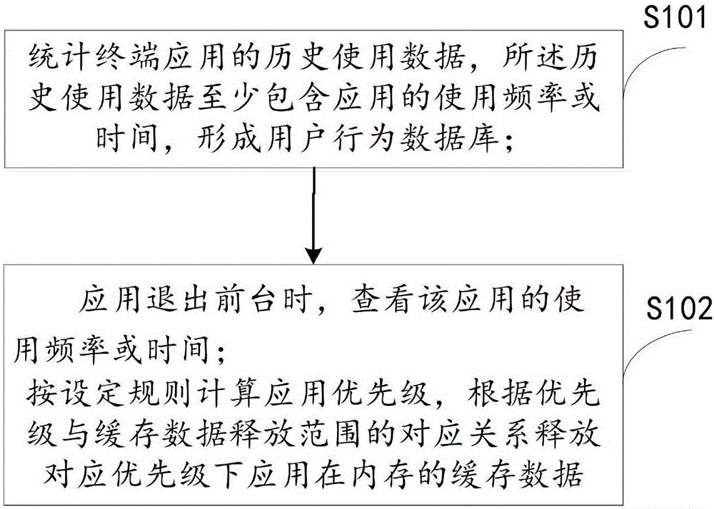 Terminal application storage processing method and device