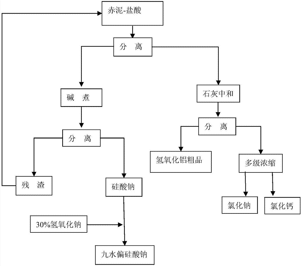 Novel red mud comprehensive utilization method