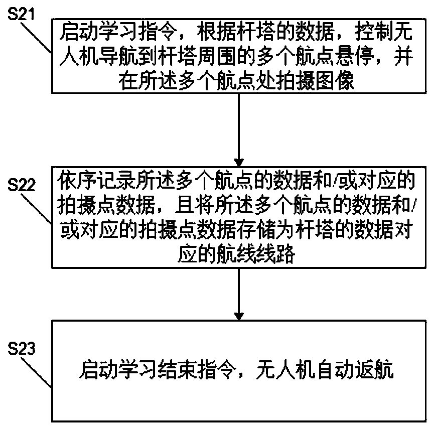 High-precision automatic inspection method and system based on unmanned aerial vehicle