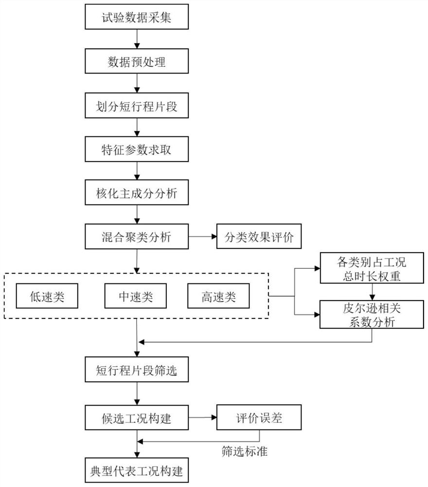 Pure electric vehicle driving condition construction method